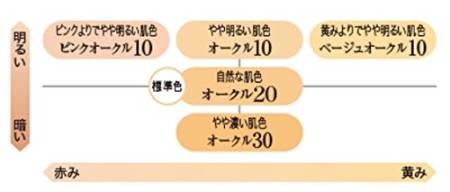 Japanese Skincare - Buy OBAGI C Serum Foundation — cream, 30g Online from Japan | 36Best Kawai OBAGI C Serum Foundation — cream, 30g